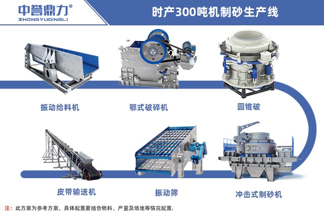 時產300噸機制砂生產線設備配置