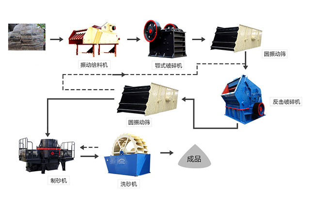 石子生產(chǎn)線工藝流程