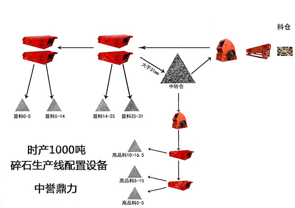 砂石骨料生產線設備配置