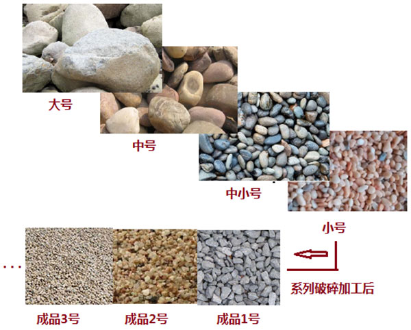 鵝卵石生產(chǎn)工藝